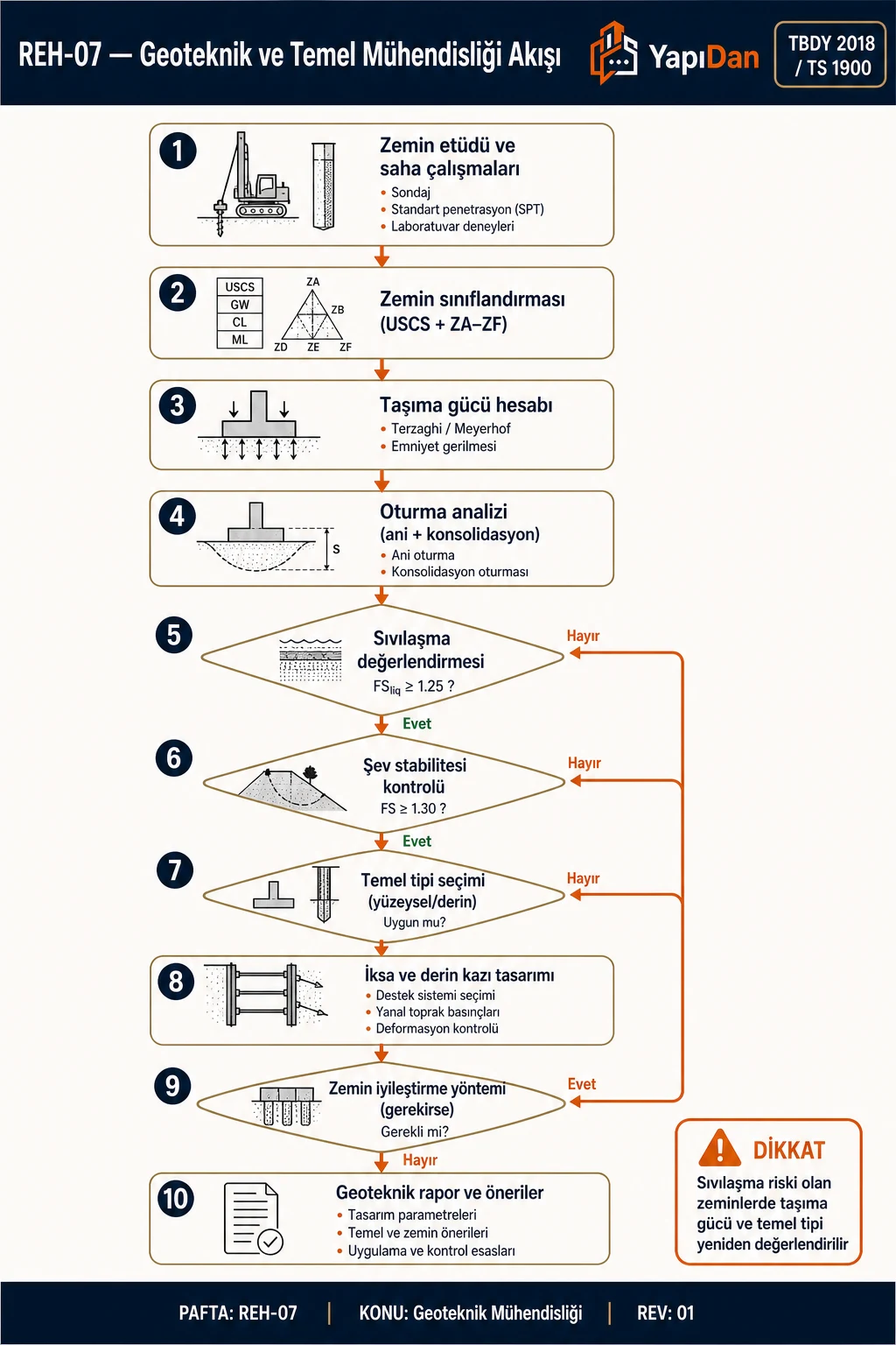 Geoteknik ve Temel Mühendisliği adım adım iş akışı diyagramı — YapıDan teknik infografik (TBDY 2018 / TS 1900)
