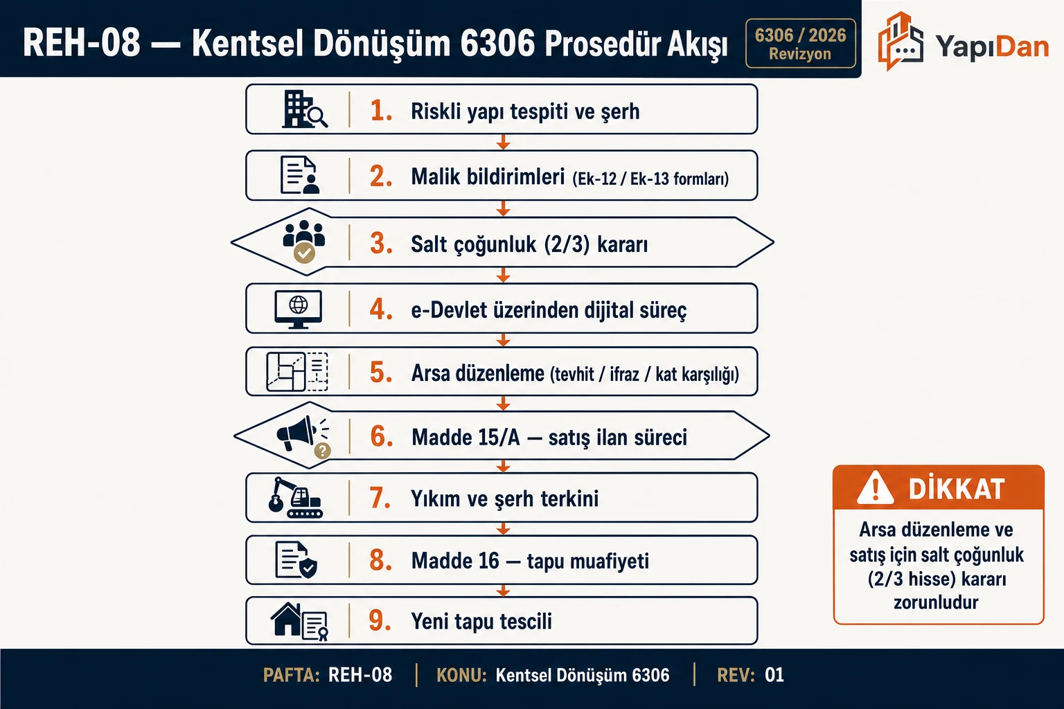 Kentsel Dönüşüm 6306 Prosedürü adım adım iş akışı diyagramı — YapıDan teknik infografik (6306 / 2026 Revizyon)