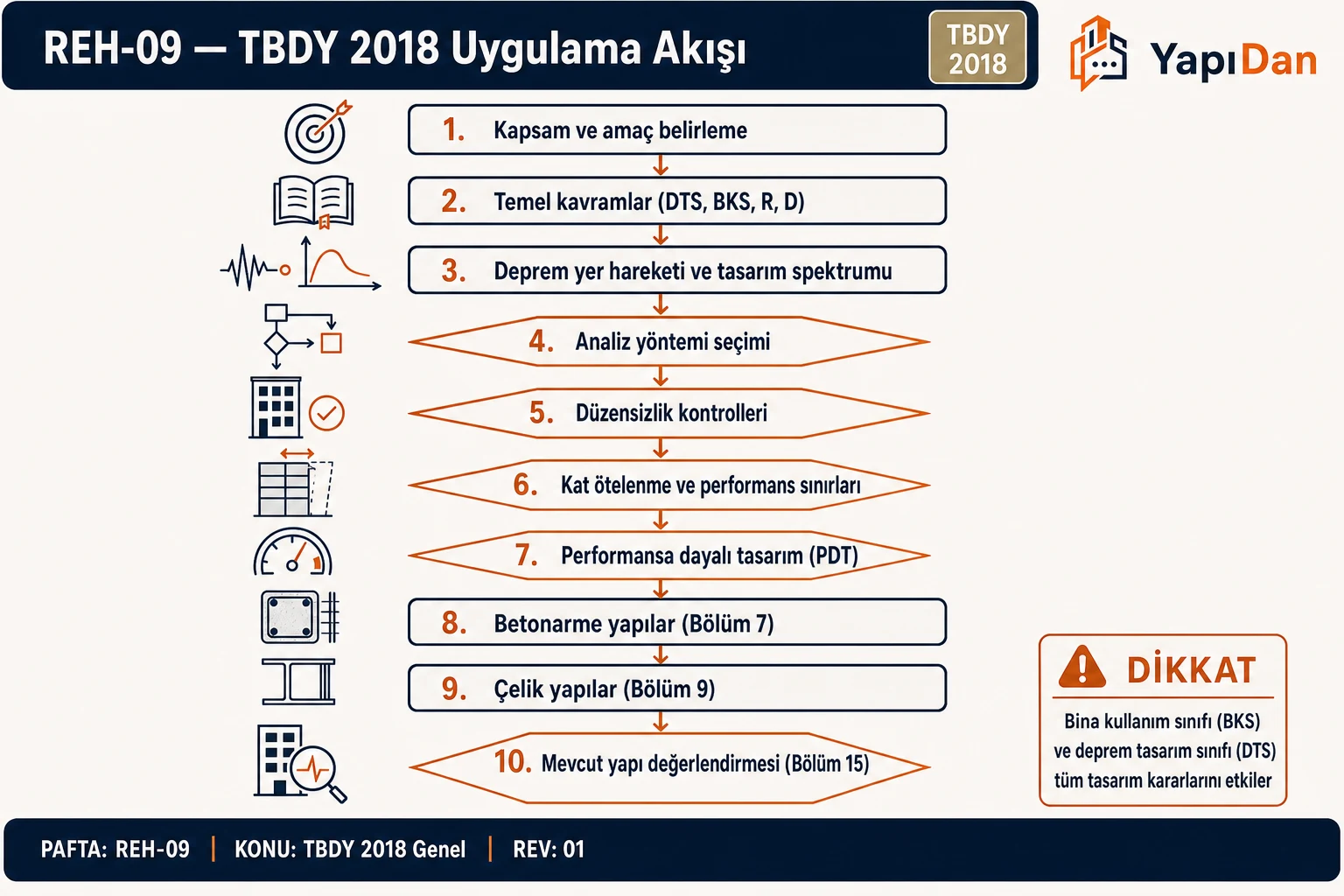 TBDY 2018 Uygulama adım adım iş akışı diyagramı — YapıDan teknik infografik (TBDY 2018)