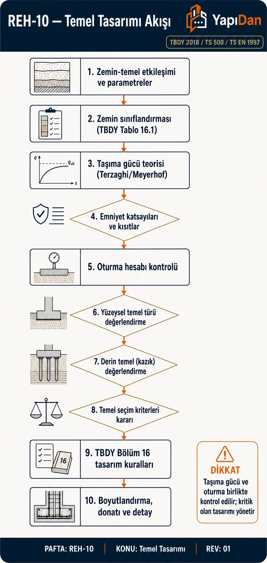 Temel Tasarımı adım adım iş akışı diyagramı — YapıDan teknik infografik (TBDY 2018 / TS 500 / TS EN 1997)