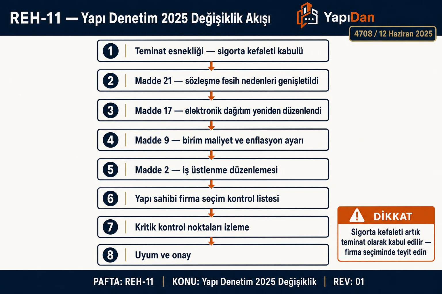 Yapı Denetim 2025 Değişiklik adım adım iş akışı diyagramı — YapıDan teknik infografik (4708 / 2025)
