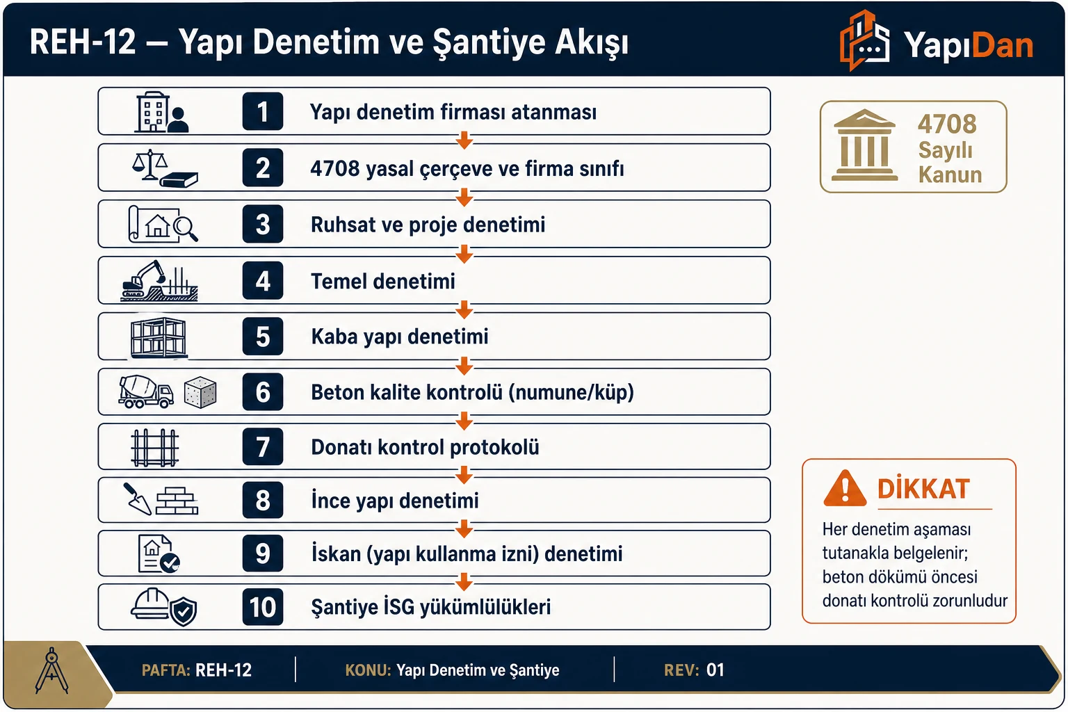Yapı Denetim ve Şantiye adım adım iş akışı diyagramı — YapıDan teknik infografik (4708 Sayılı Kanun)