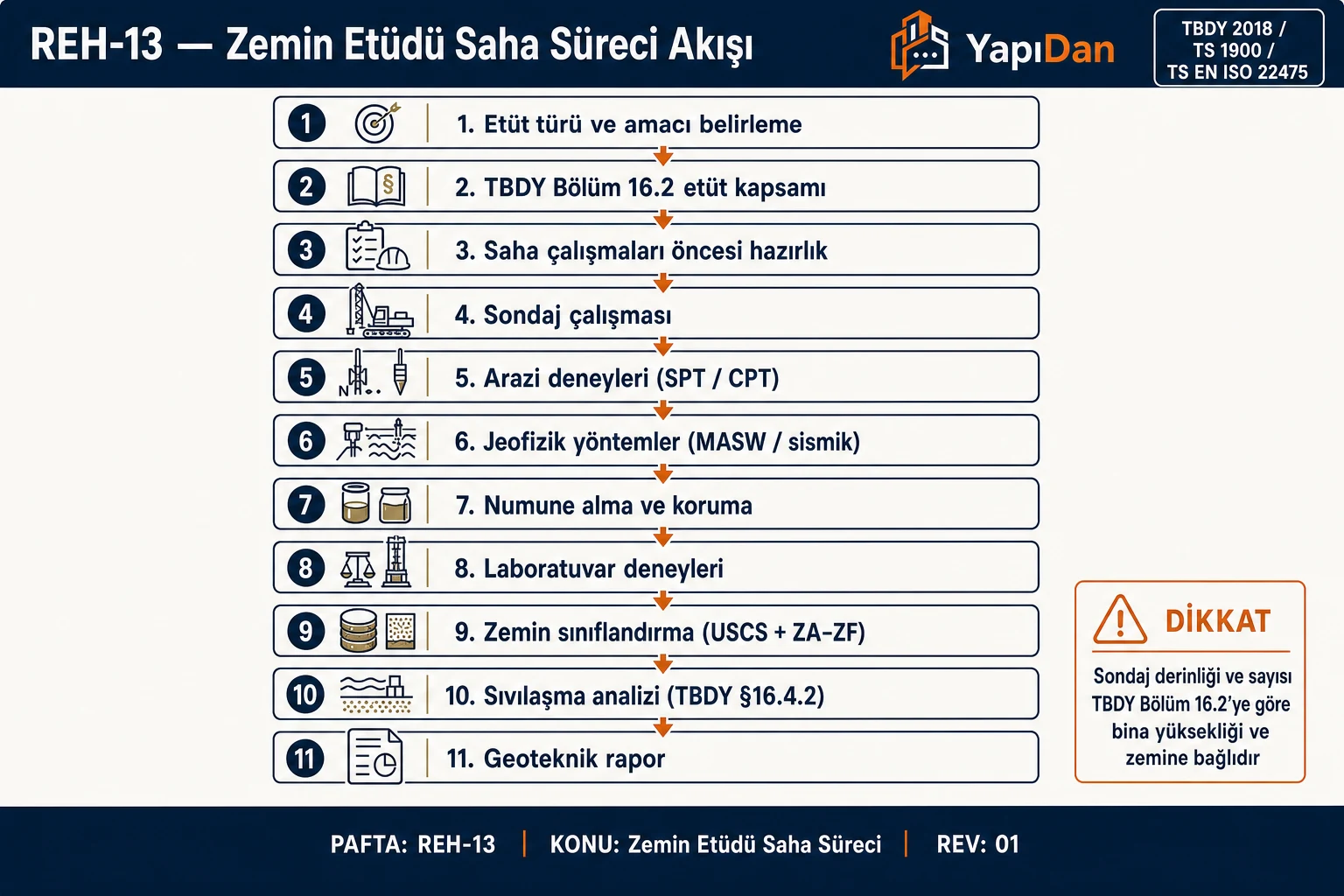 Zemin Etüdü Saha Süreci adım adım iş akışı diyagramı — YapıDan teknik infografik (TBDY 2018 / TS 1900)